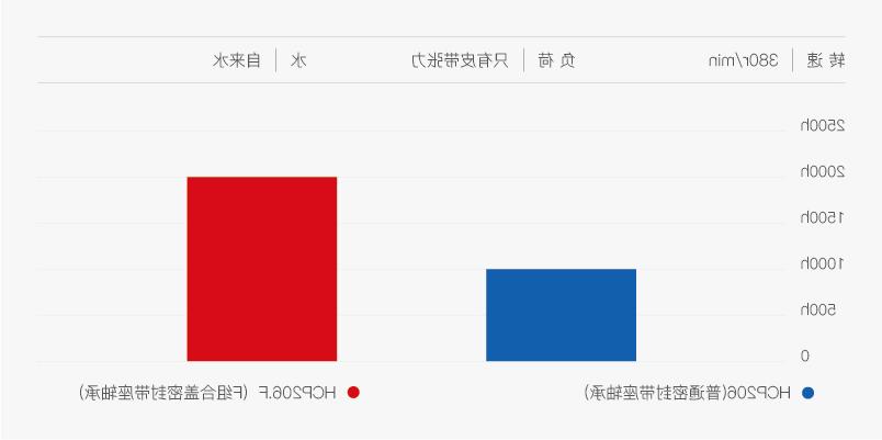 F 组合密封防水性能试验